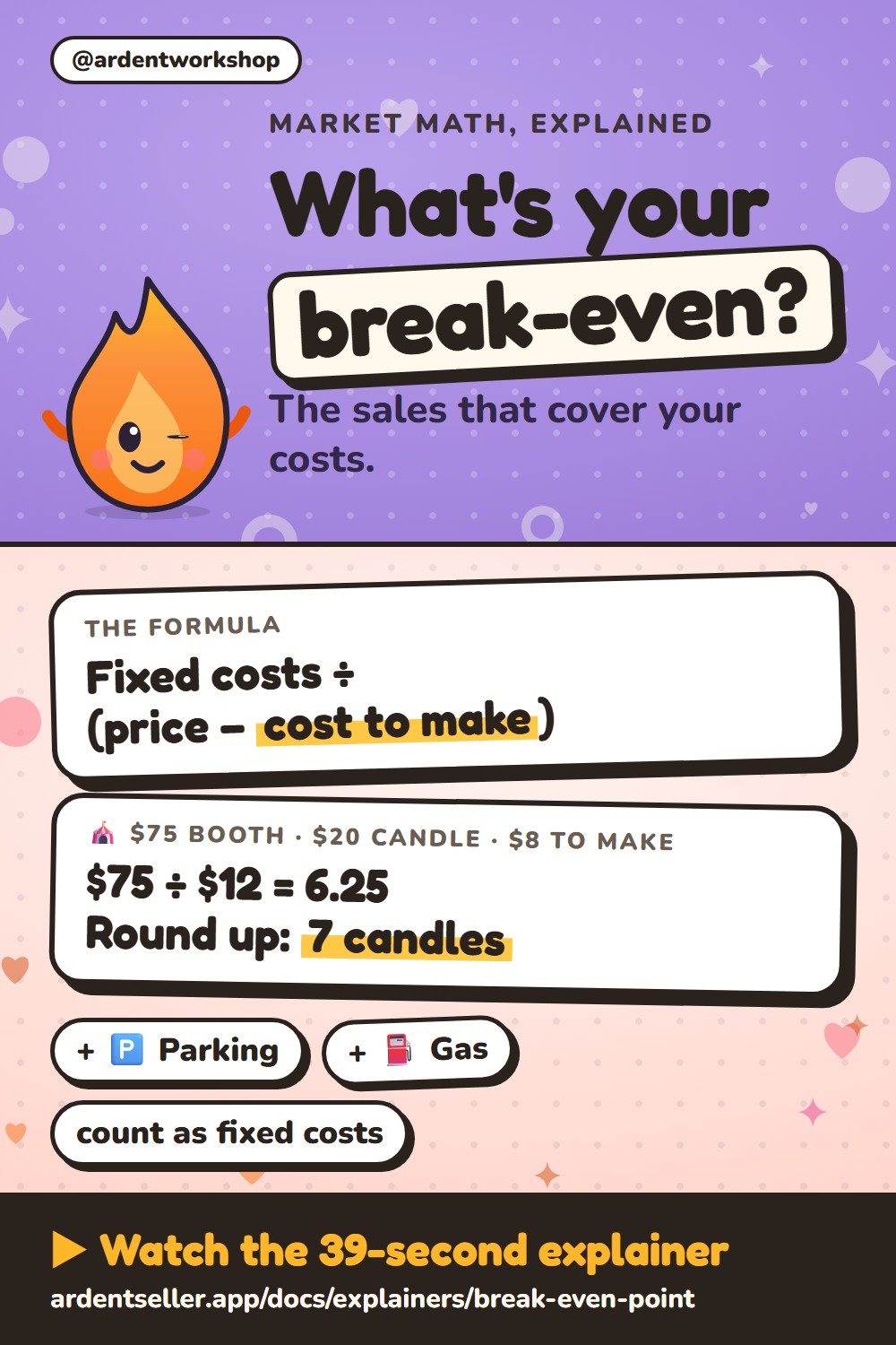 What’s your break-even? The sales that cover your costs. Formula: fixed costs ÷ (price − cost to make). A $75 booth fee, a $20 candle that costs $8 to make: $75 ÷ $12 = 6.25, round up to 7 candles. Count parking and gas as fixed costs too.