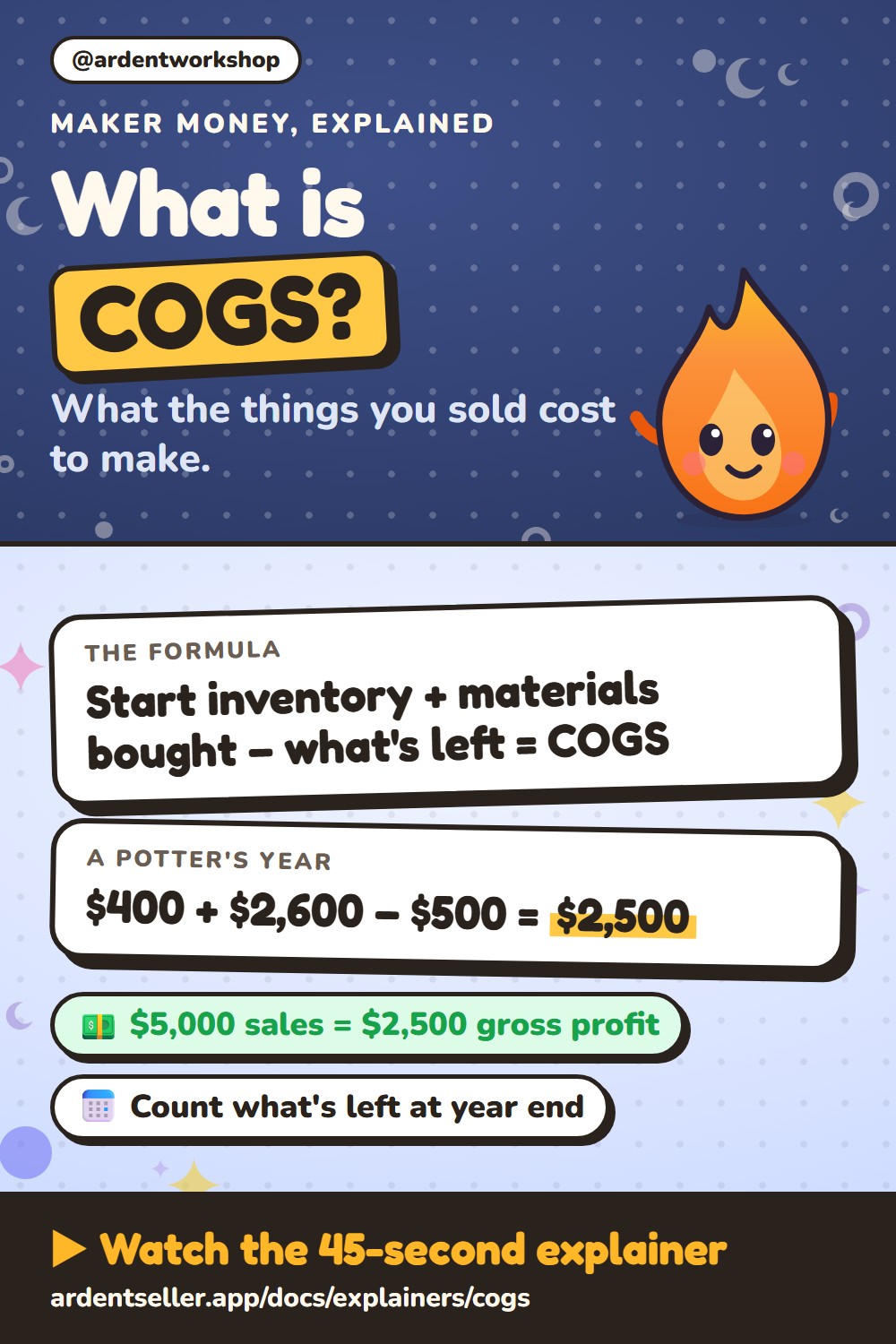 What is COGS? Cost of goods sold is what the things you sold cost to make. The formula: start inventory plus materials bought minus what’s left equals COGS. A potter’s year: $400 plus $2,600 minus $500 equals $2,500. $5,000 of sales is $2,500 of gross profit. Count what’s left at year end.