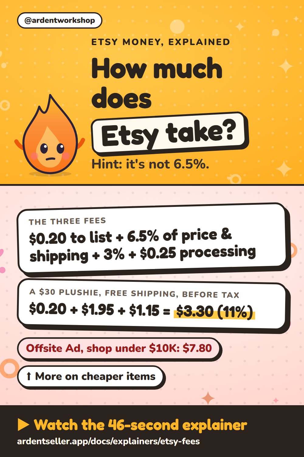 How much does Etsy take? Hint: it’s not 6.5%. The three fees: $0.20 to list, 6.5% of price and shipping, and 3% plus $0.25 processing. A $30 plushie with free shipping, before tax: $0.20 plus $1.95 plus $1.15 equals $3.30, or 11%. From an Offsite Ad, a shop under $10,000 pays $7.80. Fees take a bigger share of cheaper items.