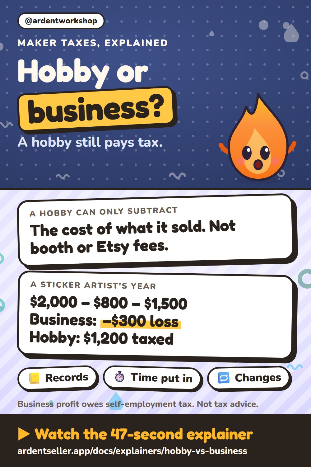 Hobby or business? A hobby still pays tax. A hobby can only subtract the cost of what it sold, not booth or Etsy fees. A sticker artist’s year: $2,000 of sales minus $800 cost of the stickers sold minus $1,500 of fees. As a business, a $300 loss; as a hobby, $1,200 taxed. Signs the IRS weighs: records, time put in, changing course when you lose money. A business with net earnings of $400 or more owes self-employment tax. Not tax advice.