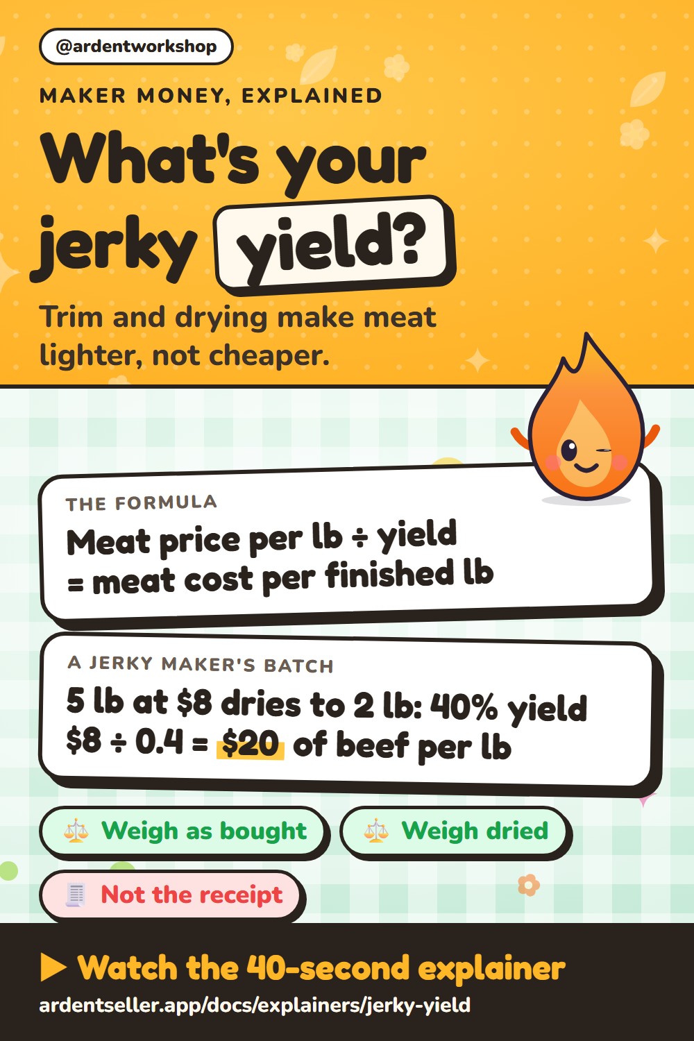 What’s your jerky yield? Trim and drying make meat lighter, not cheaper. The formula: meat price per pound divided by yield equals meat cost per finished pound. A jerky maker’s batch: 5 pounds at $8 a pound dries to 2 pounds, a 40% yield; $8 divided by 0.4 equals $20 of beef per pound of jerky. Weigh as bought, then weigh dried, and price from the scale, not the receipt.