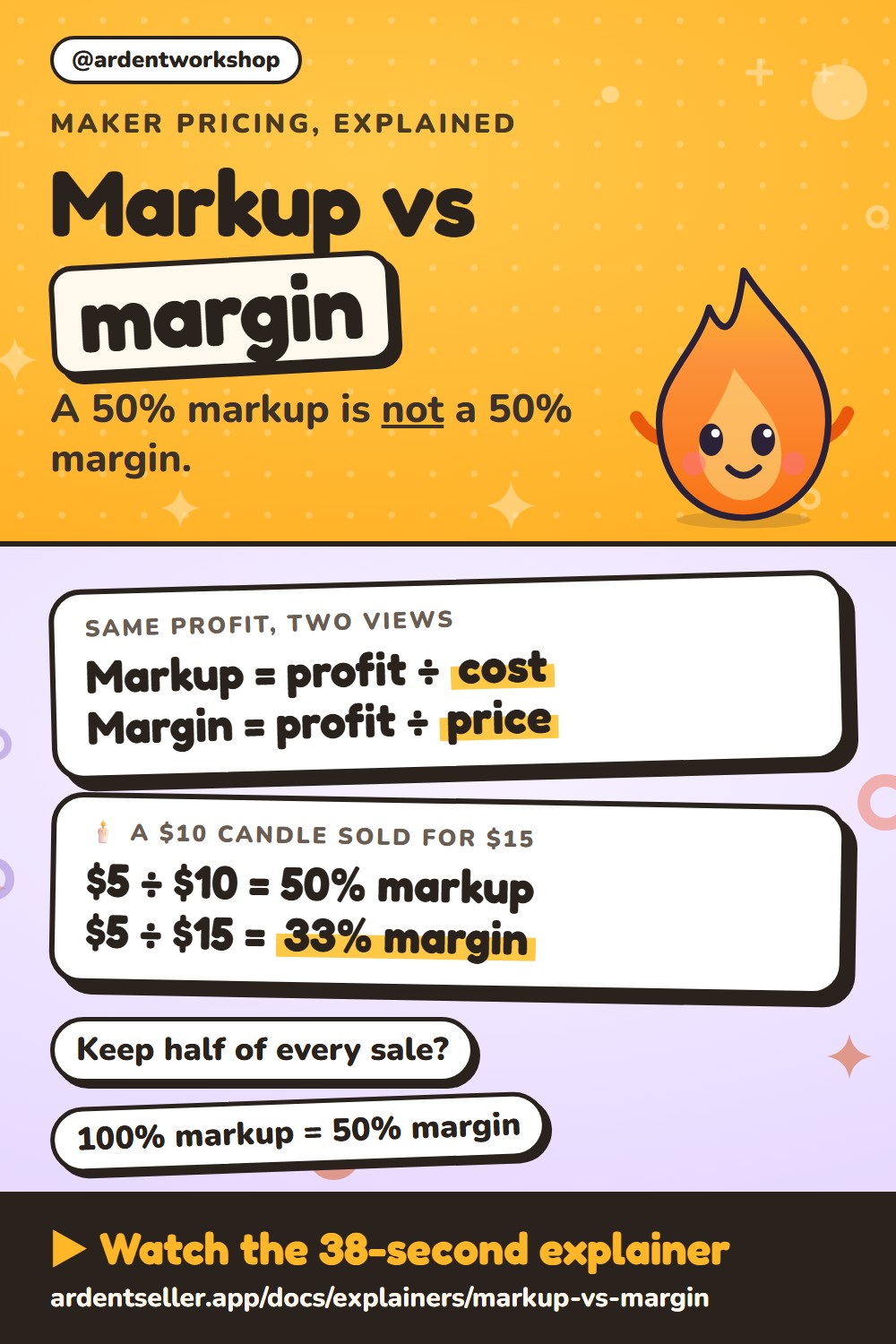 Markup vs margin: a 50% markup is not a 50% margin. Markup = profit ÷ cost; margin = profit ÷ price. A $10 candle sold for $15: $5 ÷ $10 = 50% markup, $5 ÷ $15 = 33% margin. To keep half of every sale, a 100% markup = 50% margin.