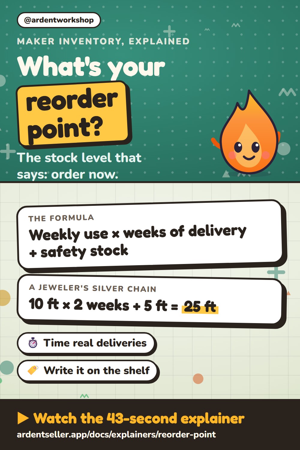 What’s your reorder point? The stock level that says: order now. Formula: weekly use × weeks of delivery + safety stock. A jeweler’s silver chain: 10 ft × 2 weeks + 5 ft = 25 ft. Time real deliveries, and write the number on the shelf.