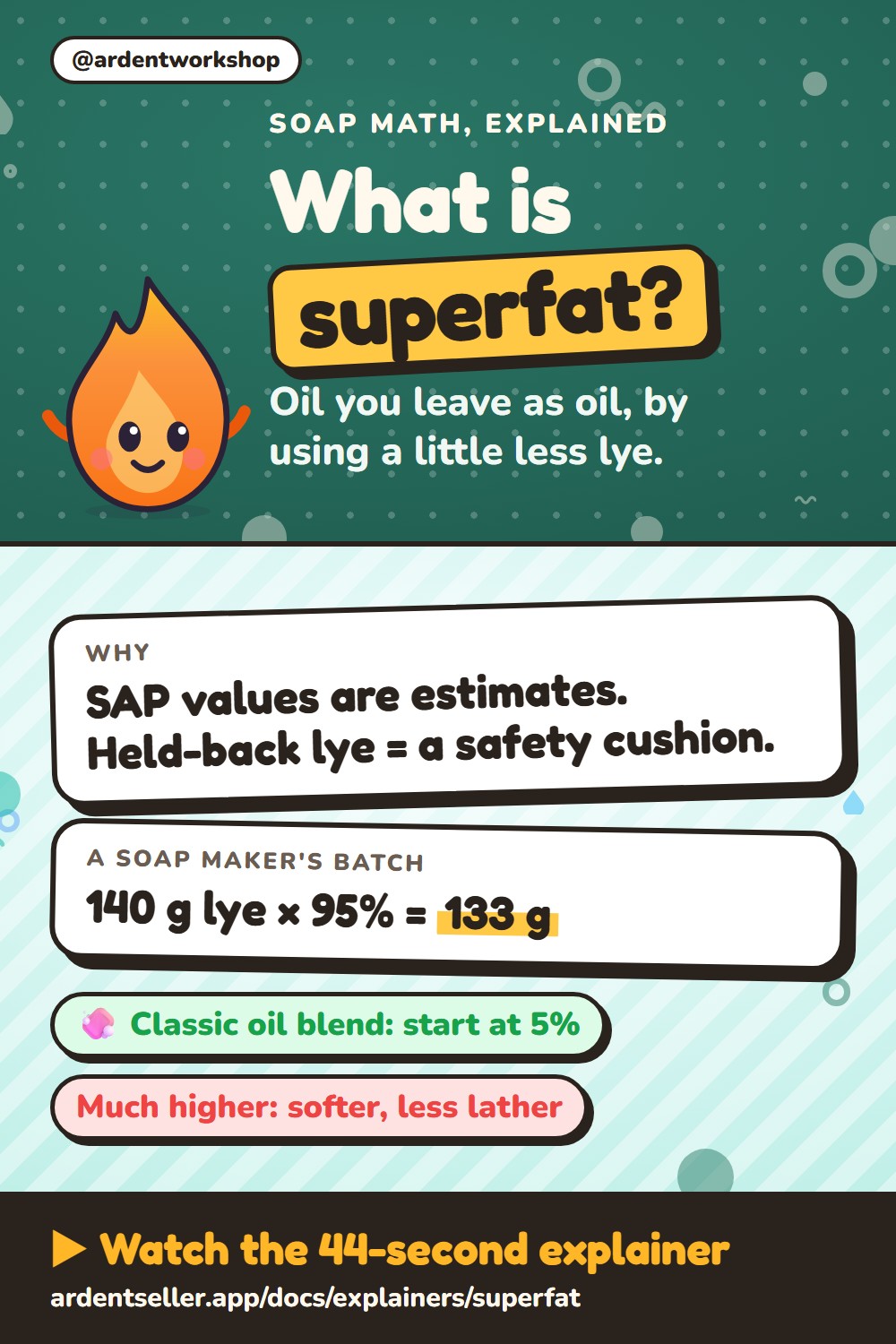 What is superfat? Oil you leave as oil, by using a little less lye. Why: SAP values are estimates, so held-back lye is a safety cushion. A soap maker’s batch: 140 grams of lye × 95% = 133 grams. For a classic oil blend, start at 5%; much higher and the bar gets softer and lathers less.