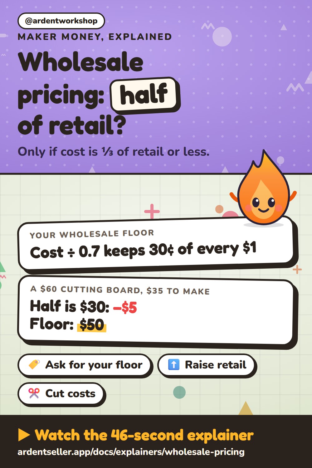 Wholesale pricing: is it half of retail? Only if your cost is a third of retail or less. Your wholesale floor: cost divided by 0.7 keeps 30 cents of every dollar. A $60 cutting board that costs $35 to make: half is $30, a $5 loss; the floor is $50. If your floor is above half, ask for your floor, raise retail or cut costs.